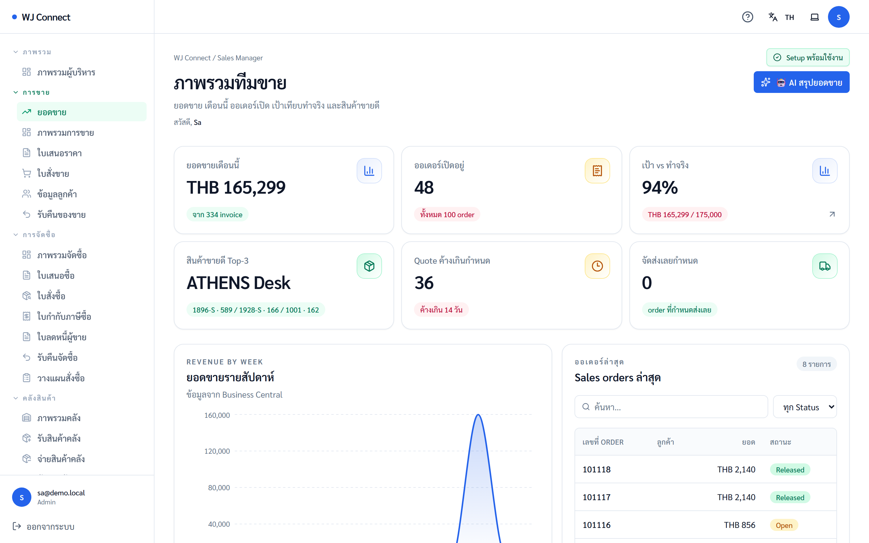 ตัวอย่างหน้าจอ WJ Connect Dashboard (ข้อมูลตัวอย่าง)